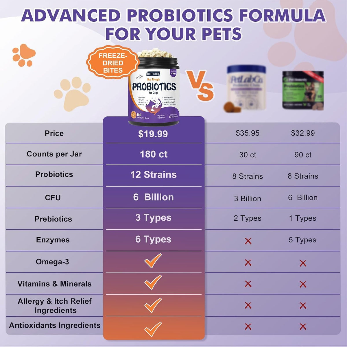 Back label of Dr. Foster pet probiotics illustrating the daily feeding dosage guide by weight.
