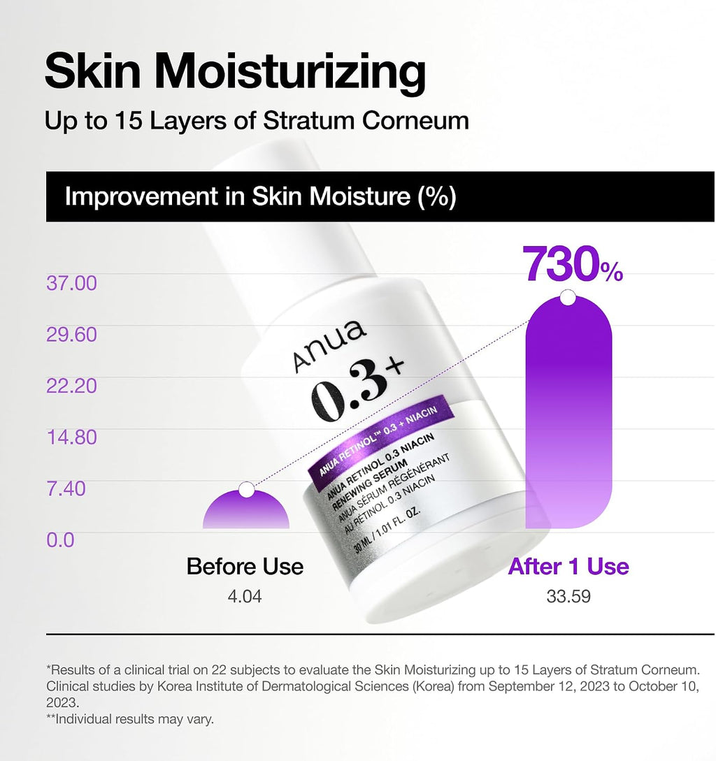 Anua Retinol Serum for Smooth & Renewed Texture, 1.01 fl oz - Image 7