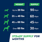 StrellaLab Omega 3 for Dogs - (180Ct) Fish Oil Treats - Allergy & Itch Relief Skin & Coat Supplement - Dry Itchy Skin, Anti Shedding & Hot Spots Treatment - Pet Salmon Oil Chews - Chicken Flavor - Image 9