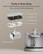 Exploded view of the Petlibro fountain multi-stage filtration system