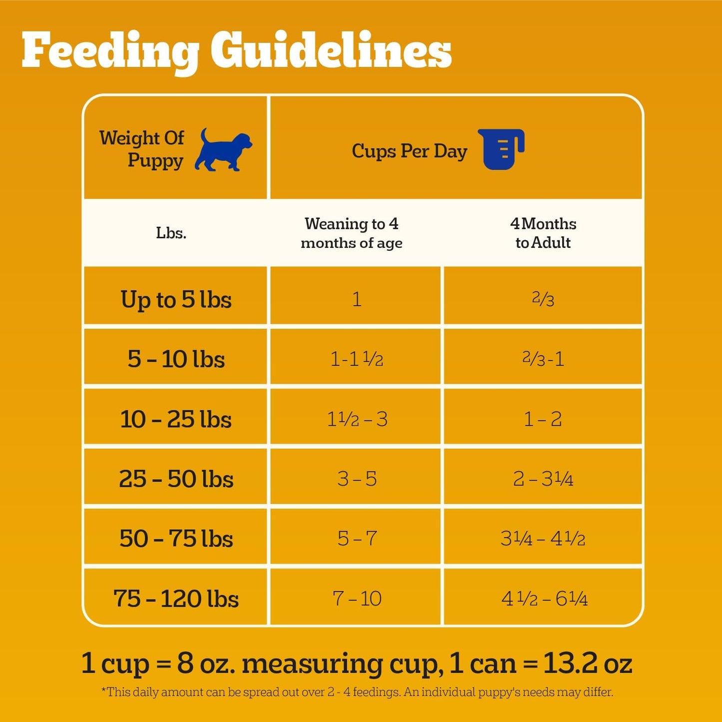 Pedigree Puppy Chopped Ground Dinner Wet Puppy Food with Chicken & Beef, Canned Dog Food, 13.2 oz. Cans, 12 Count - Image 10