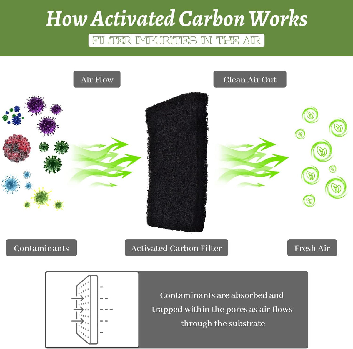 Odor absorbing carbon replacement sheets for fresh pet environments.