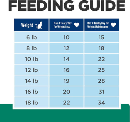Hill's Prescription Diet Metabolic Weight Management Cat Treats, Veterinary Diet, 2.5 oz. Bag (Pack of 1) - Image 9