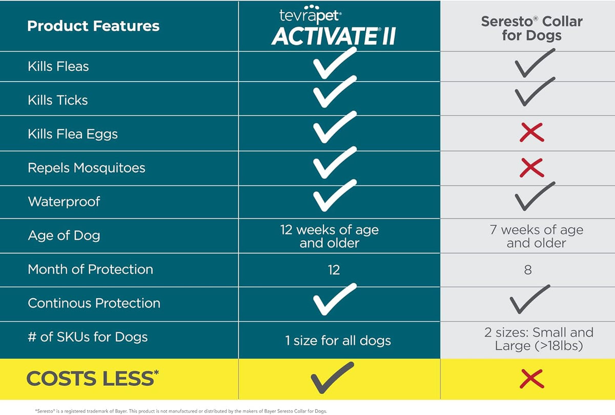 TevraPet Activate II Flea and Tick Collar for Dogs, 12 Months Prevention, 2 Count, for Medium and Large Dogs - Image 3
