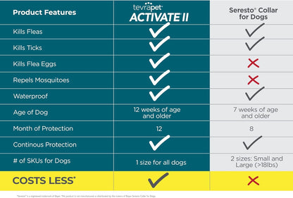 TevraPet Activate II Flea and Tick Collar for Dogs, 12 Months Prevention, 2 Count, for Medium and Large Dogs - Image 3