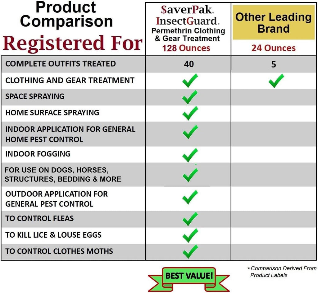 Back view of the one gallon SaverPak insect repellent jug highlighting usage instructions for dogs and horses.