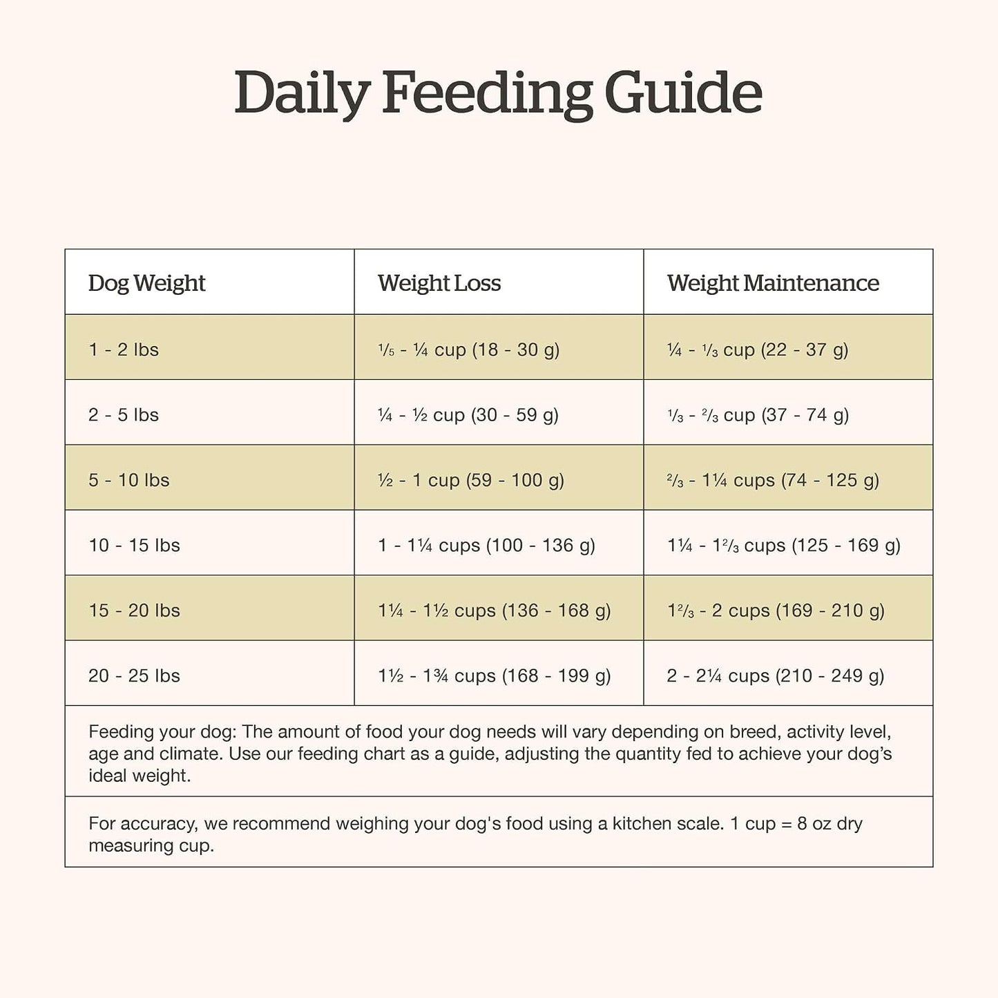 Now Fresh Good Gravy Small Breed Adult Dry Dog Food, Chicken, 3.5 lb | Bone Broth Coated Kibble with Ancient Grains and Real, Fresh Meat to Support Hydration, Digestive Health & Weight Management - Image 9