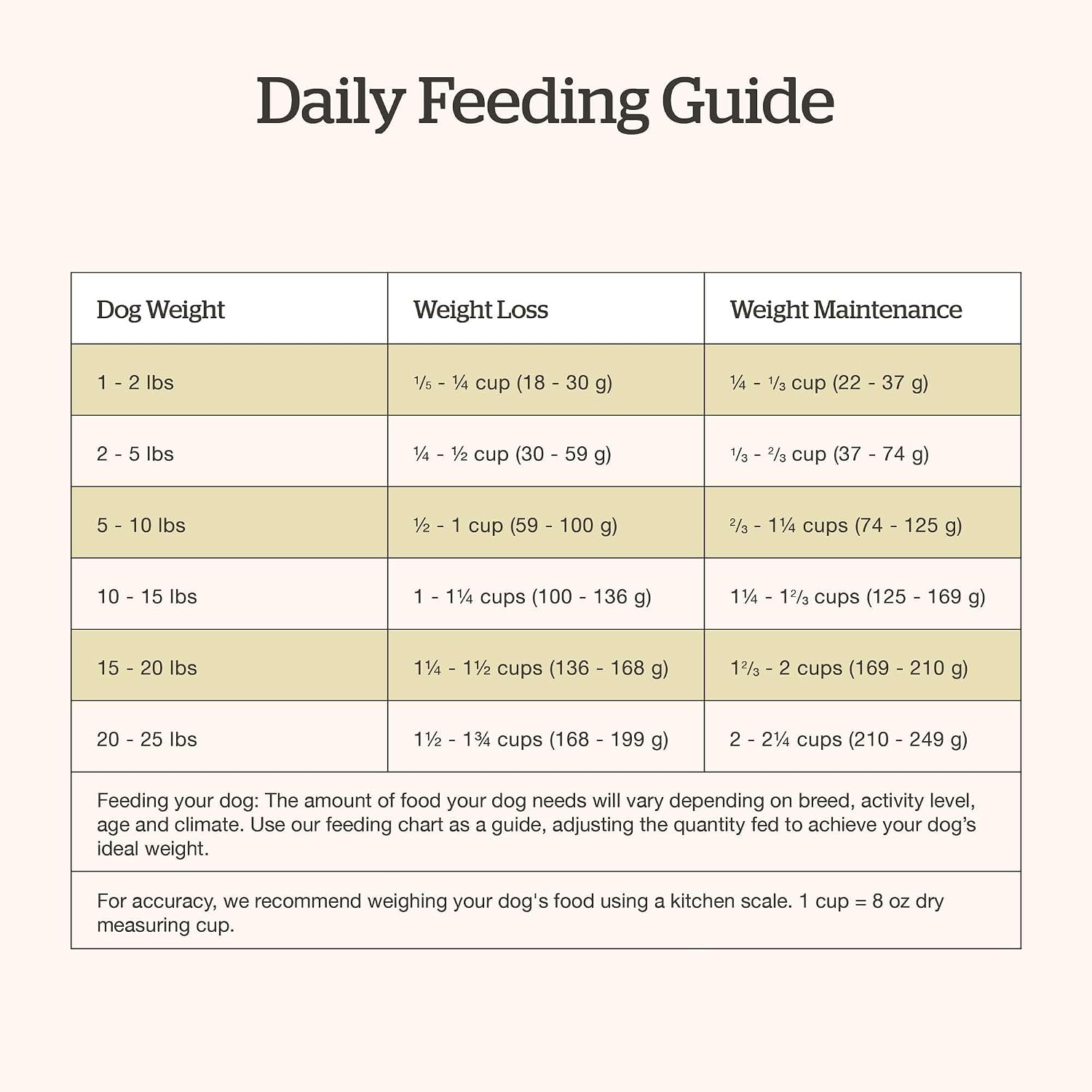 Now Fresh Good Gravy Small Breed Adult Dry Dog Food, Chicken, 3.5 lb | Bone Broth Coated Kibble with Ancient Grains and Real, Fresh Meat to Support Hydration, Digestive Health & Weight Management - Image 9