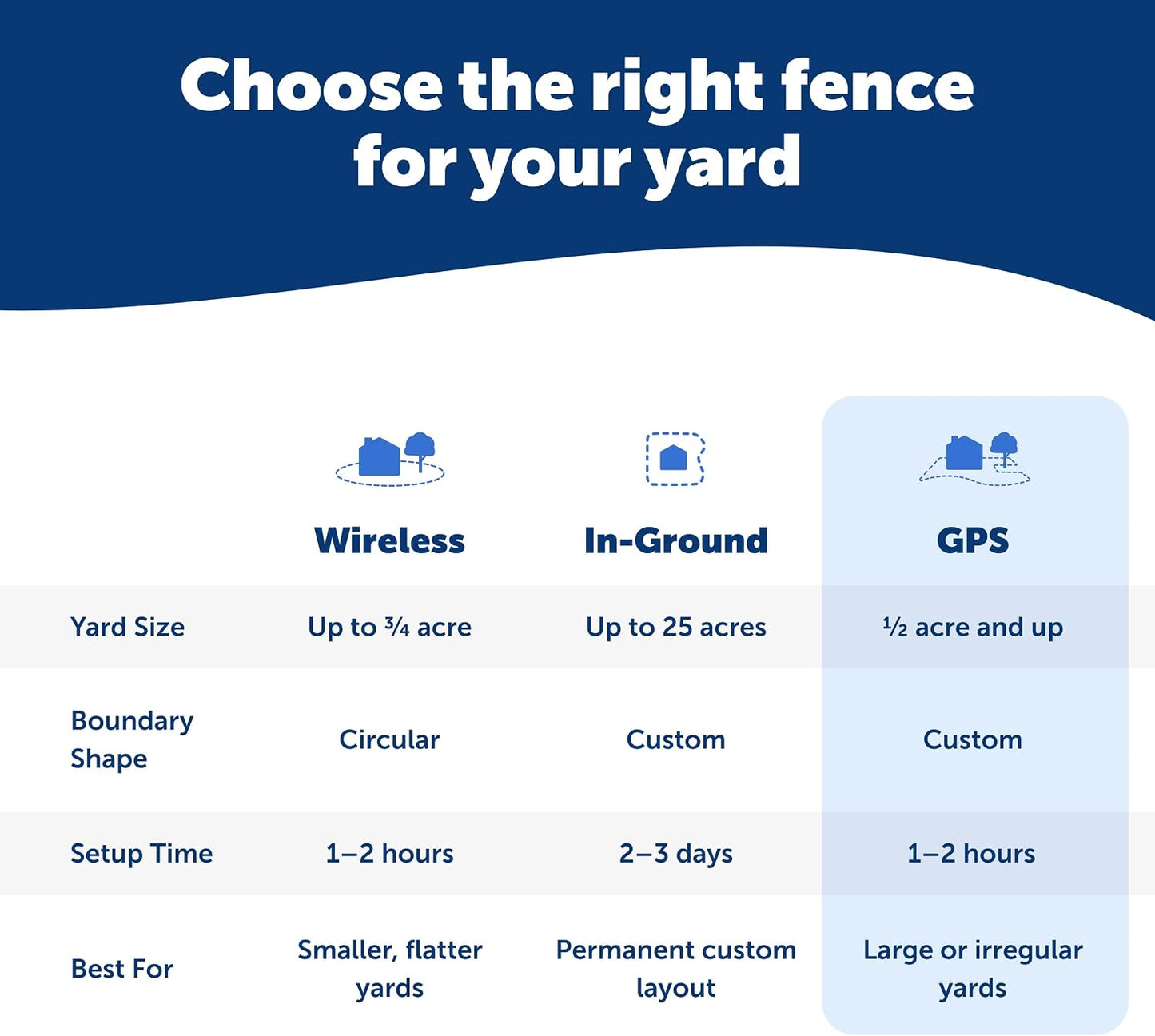 Premium USA imported electronic pet fence components arranged flat for quick identification.