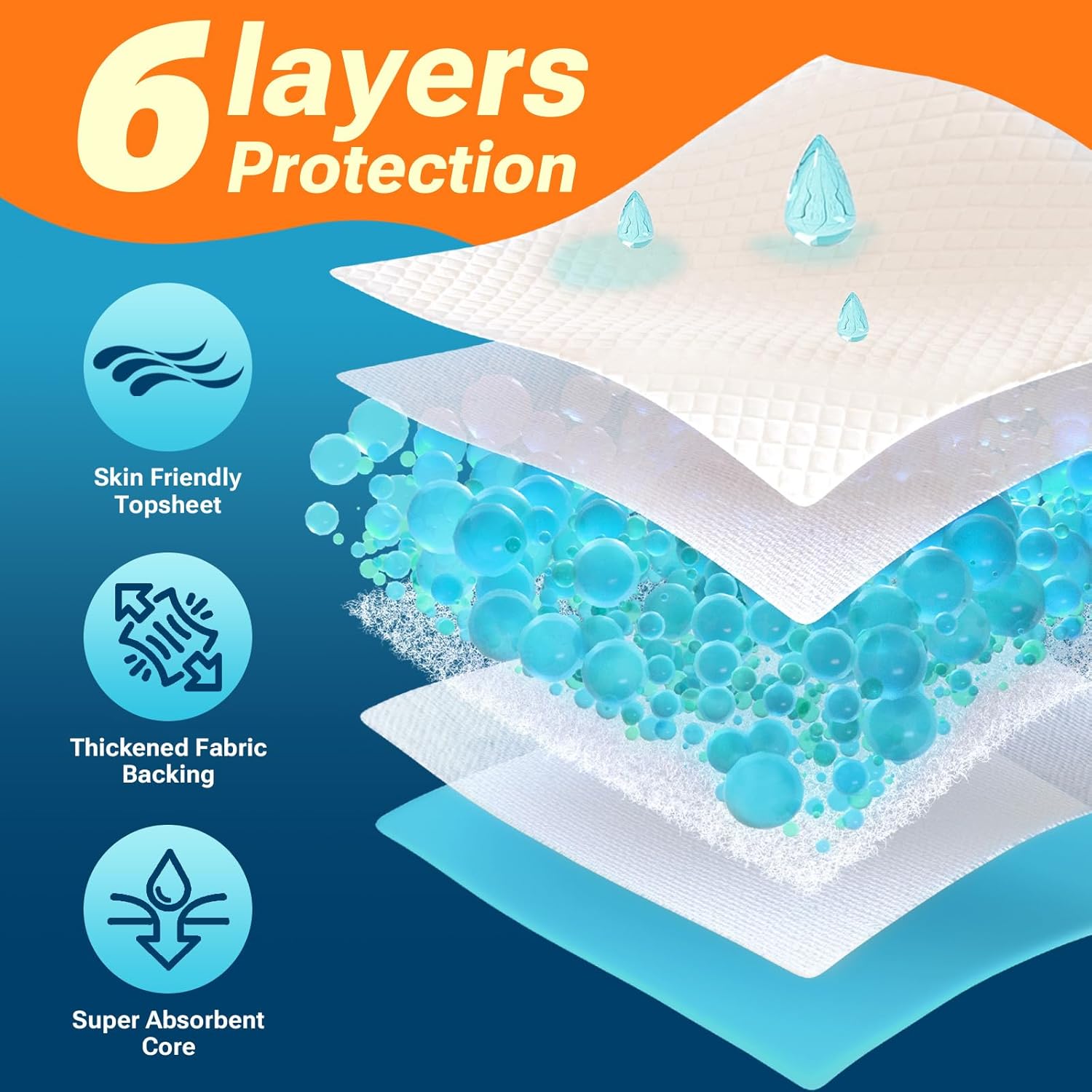 Six layer construction diagram of Clean Spaces disposable dog pee pads showing the leakproof polymer core.
