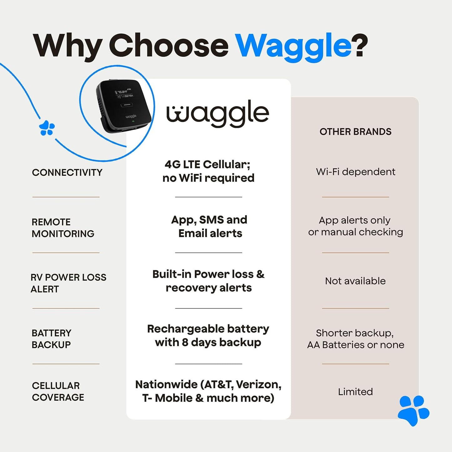 Side profile of Waggle 4G Pet Temperature Monitor