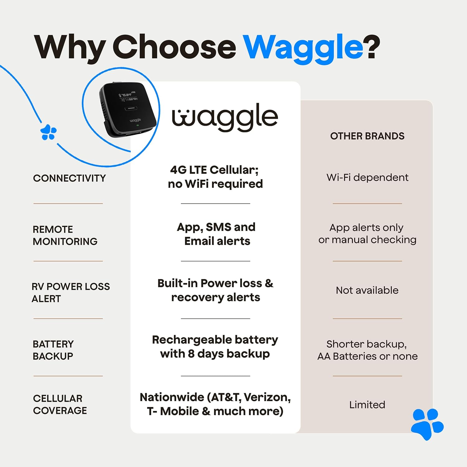 Side profile of Waggle 4G Pet Temperature Monitor