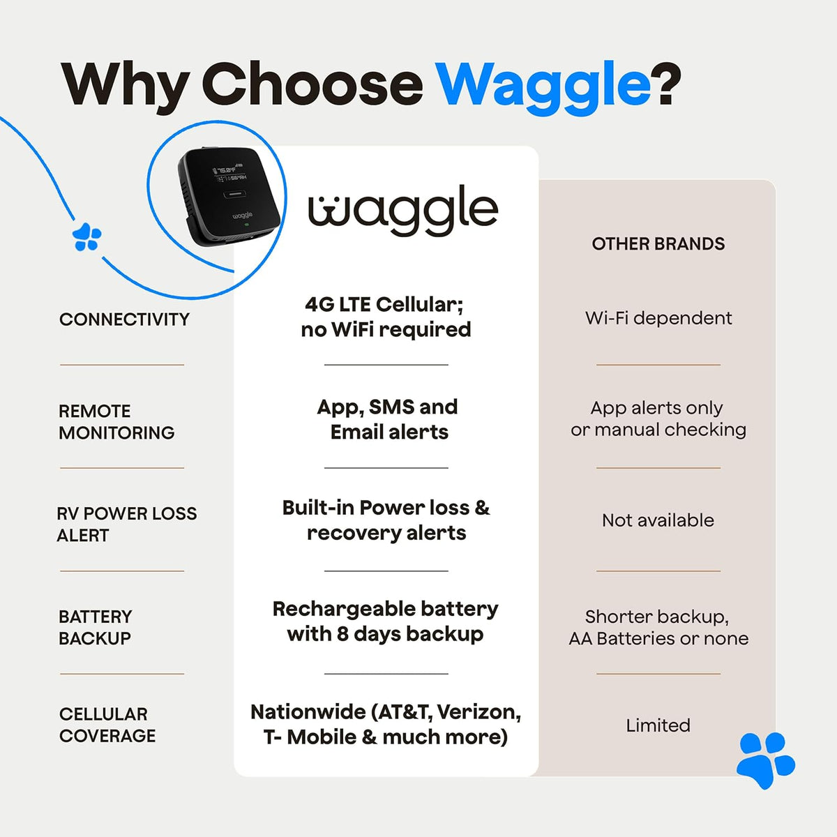 Side profile of Waggle 4G Pet Temperature Monitor