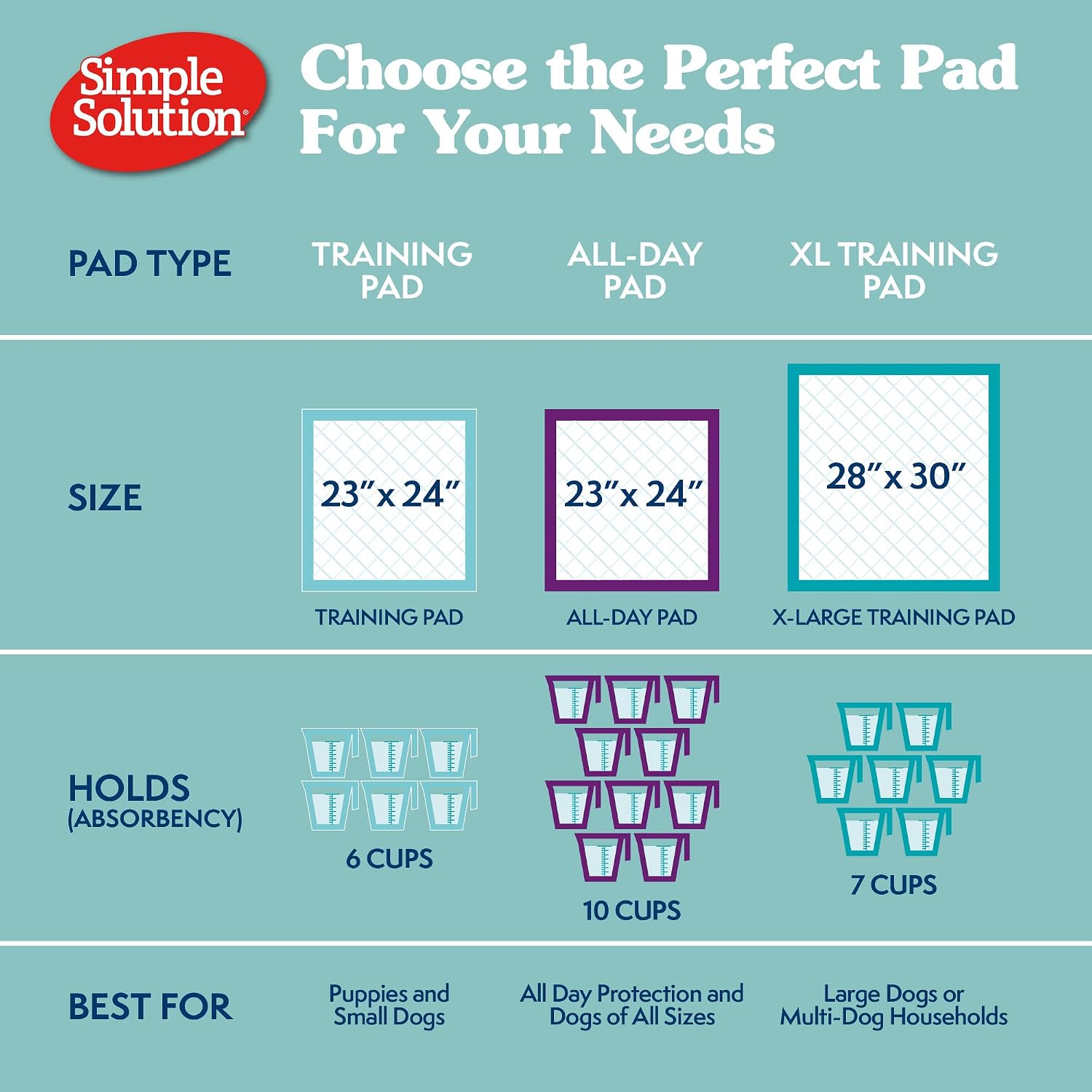 Simple Solution super absorbent puppy pee pads six layer construction detail diagram