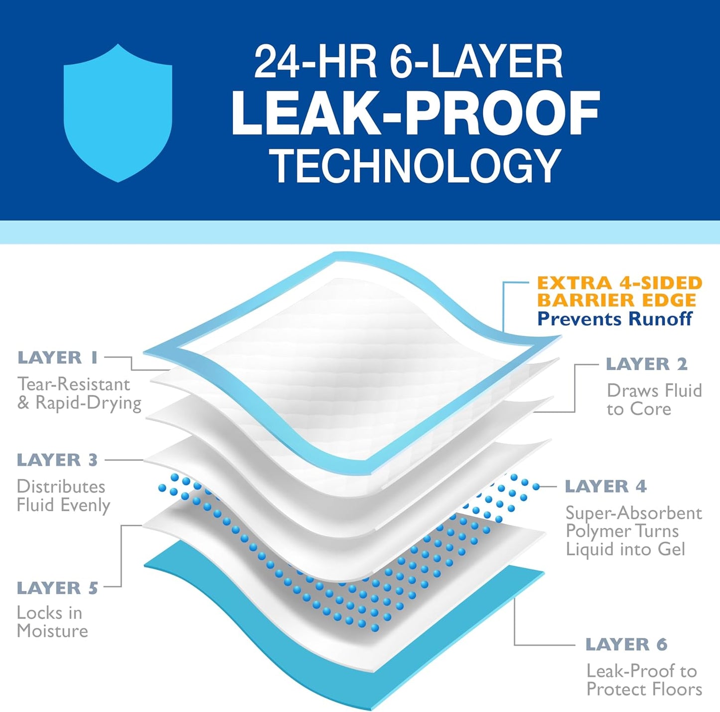 Four Paws pet training mats showing high absorbency layers against liquid leaks