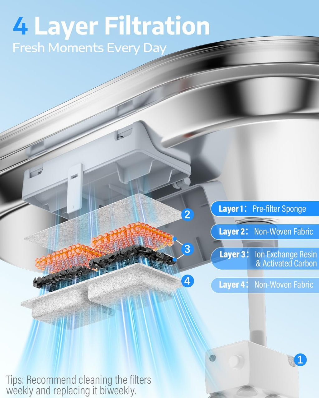 Internal view of the 4-layer filtration system for pet fountain