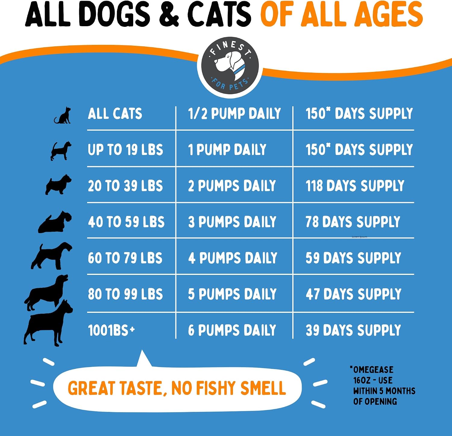 Weight based feeding dosage chart on the side of Omegease 32 Ounce bottle for dogs and cats