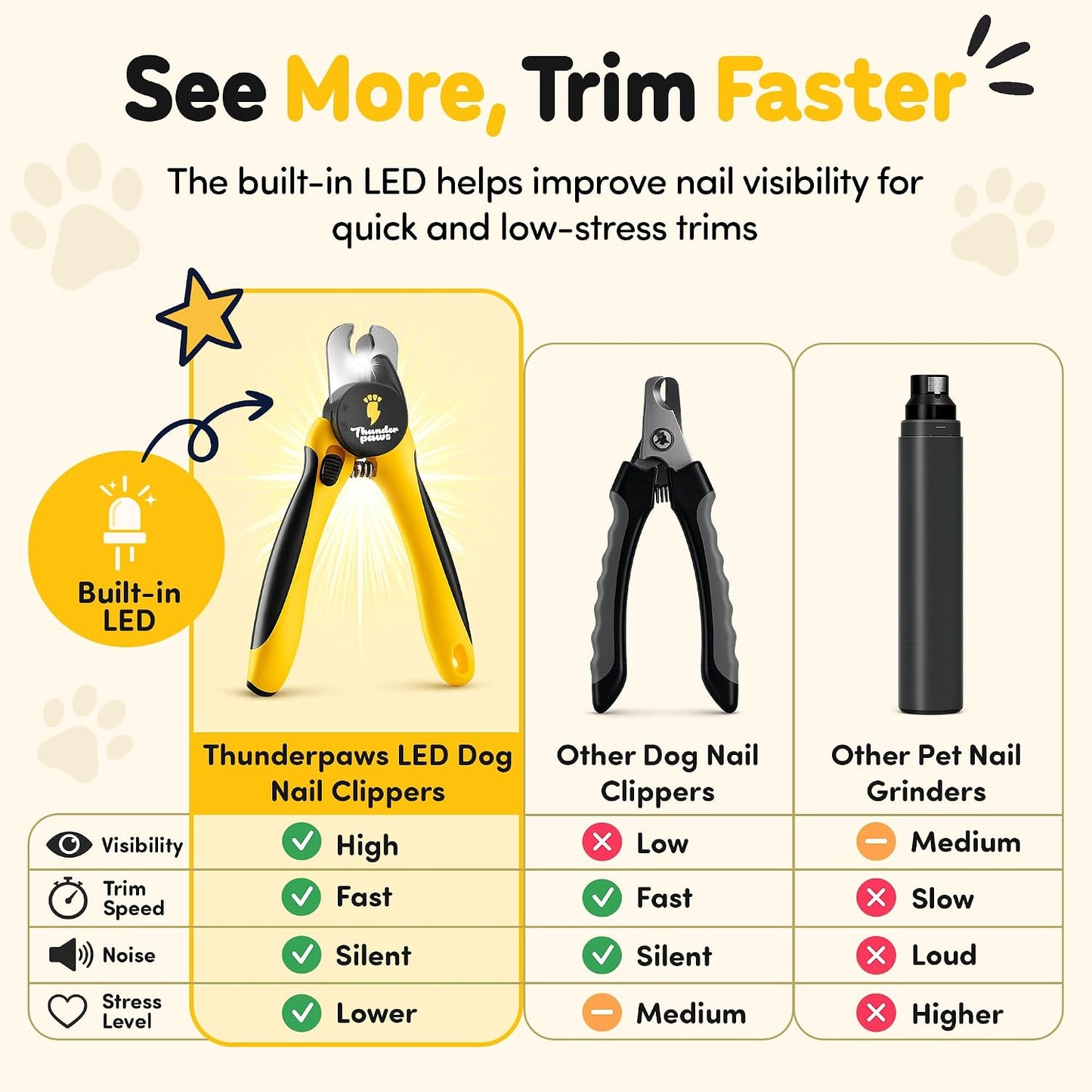 LED Dog Nail Clippers with Light, Trimmers with Protective Guard, Quick Sensor, Safety Lock and Nail File - Suitable for Large and Small Dogs & Cats (Yellow, LED) - Image 9
