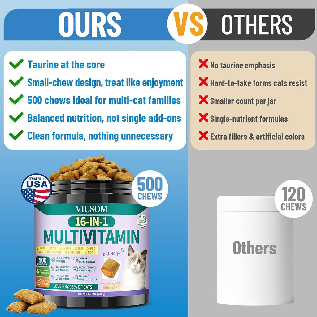Infographic displaying the 16-in-1 system support of Wagmee cat multivitamins