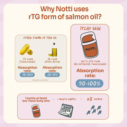 Notti Itchy Skin Allergy Relief - Omega 3 Fish Oil - Itchy Ears - High Concentration - Norwegian Salmon & Krill Oil Pet Supplement for Cats and Dogs - DHA - Probiotics - Joint - Image 10