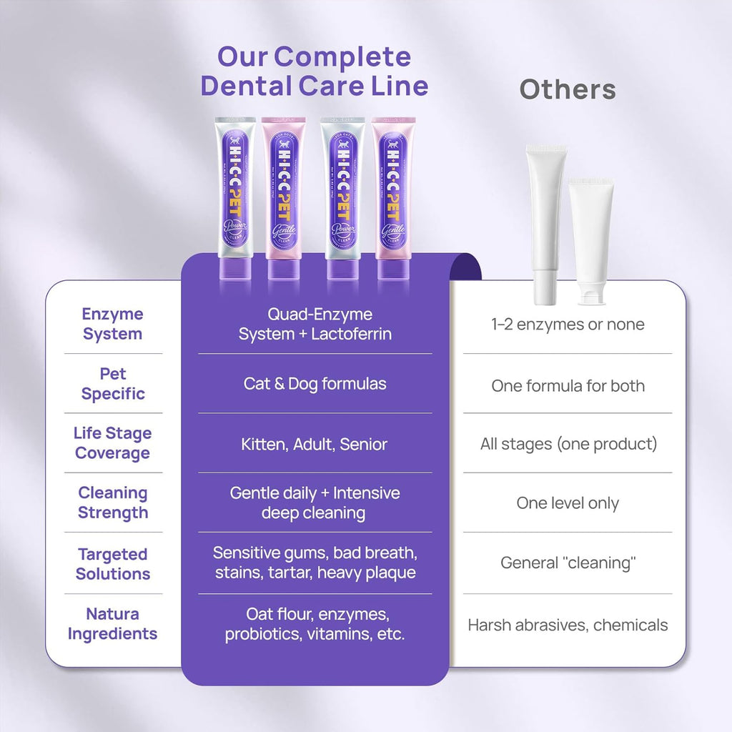 Professional veterinary strength pet dental hygiene gel back label