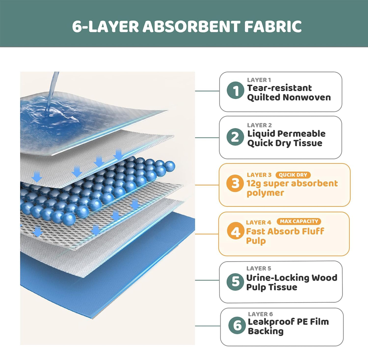 Absorbent gel technology turning liquid into a dry surface on pet training sheets.