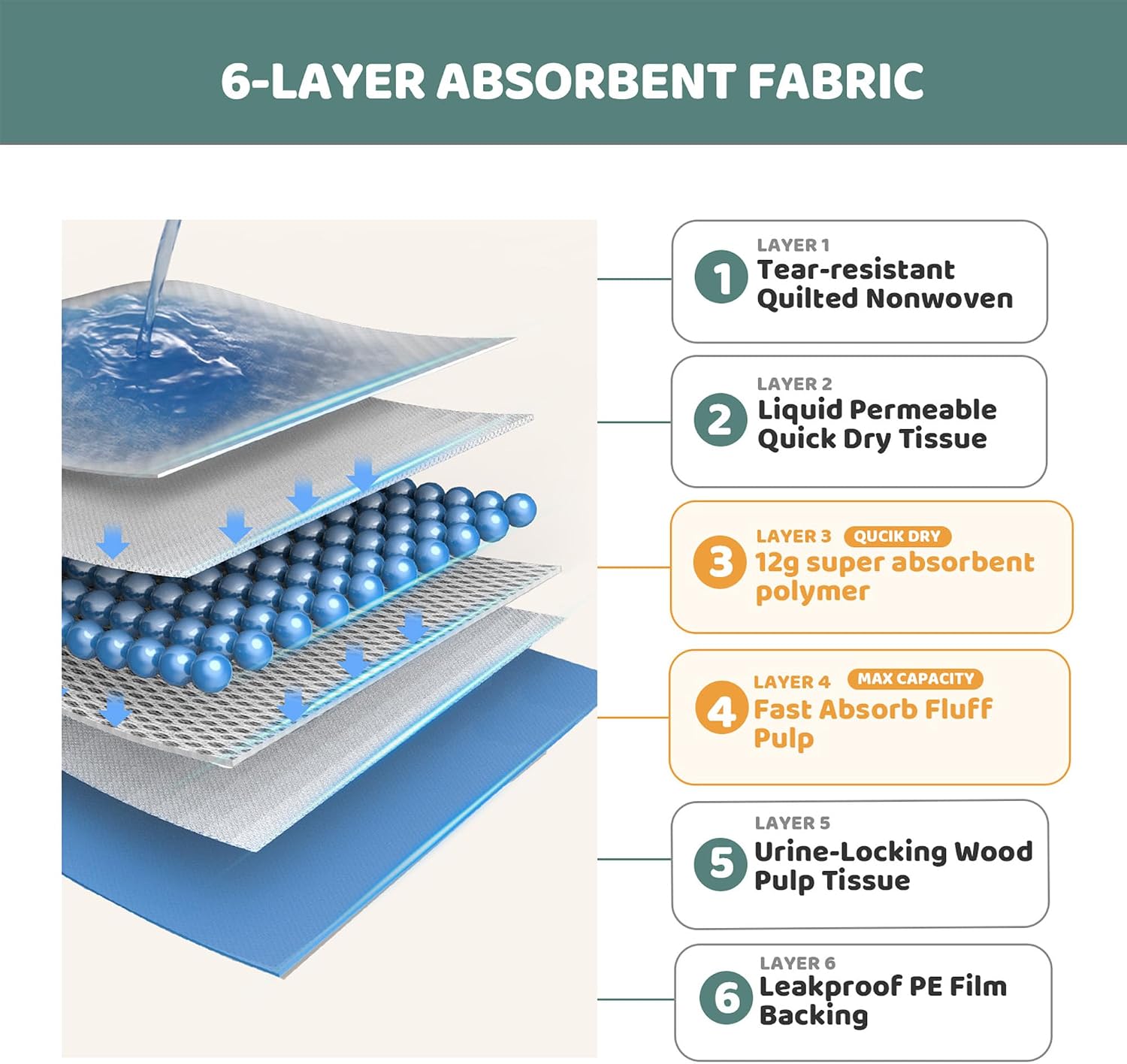 Absorbent gel technology turning liquid into a dry surface on pet training sheets.