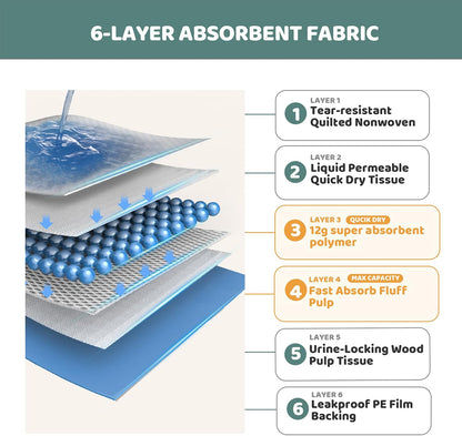 Absorbent gel technology turning liquid into a dry surface on pet training sheets.