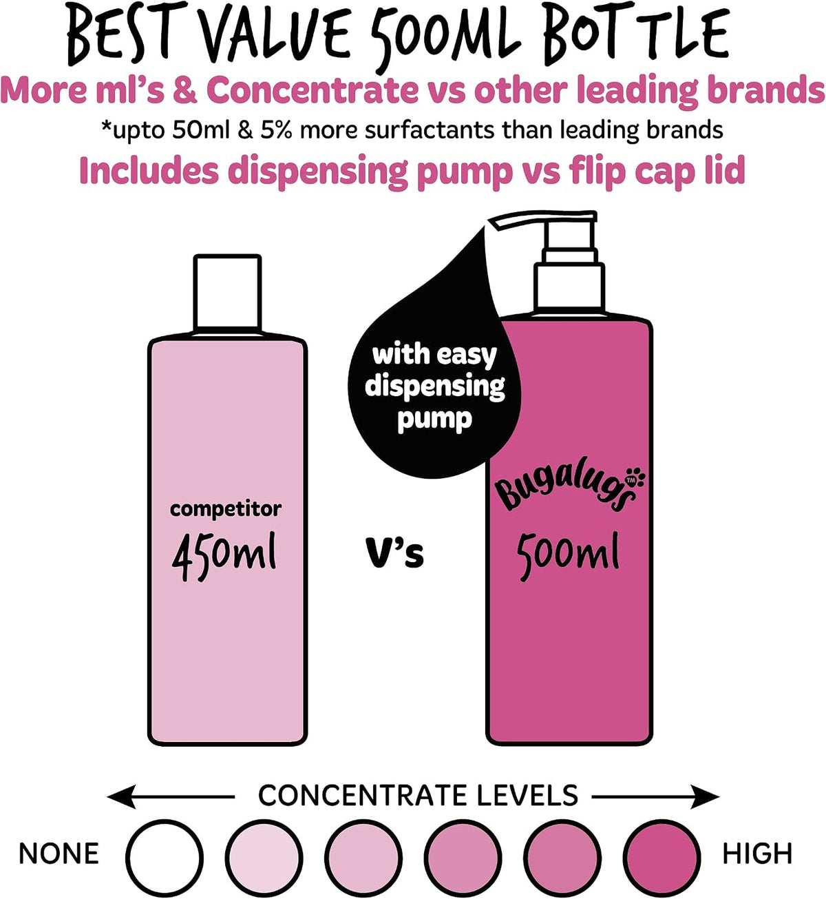 Bugalugs dog shampoo bottle with 20 to 1 dilution ratio icon