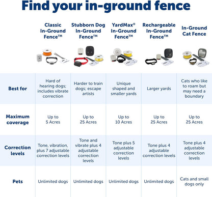 PetSafe Stubborn Dog In-Ground Pet Fence for Hard-to-Train Pets - Great for Hearing-Impaired Dogs - Covers 1/3-Acre Yard - Expandable up to 25 Acres - from the Parent Company of Invisible Fence Brand - Image 6