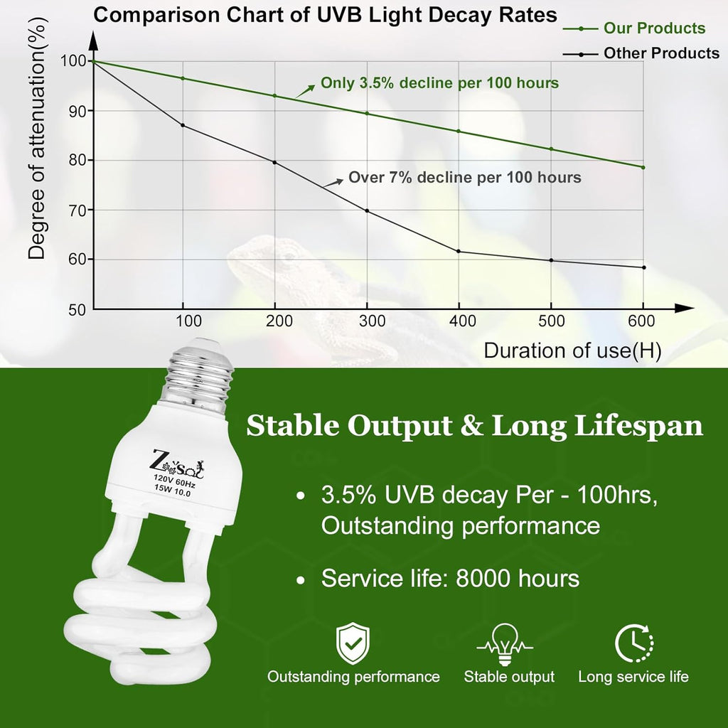 Compact fluorescent UVA UVB reptile lamp bulb showing standard screw base