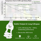 Compact fluorescent UVA UVB reptile lamp bulb showing standard screw base