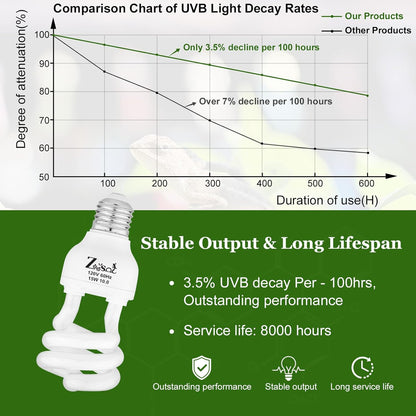 Compact fluorescent UVA UVB reptile lamp bulb showing standard screw base