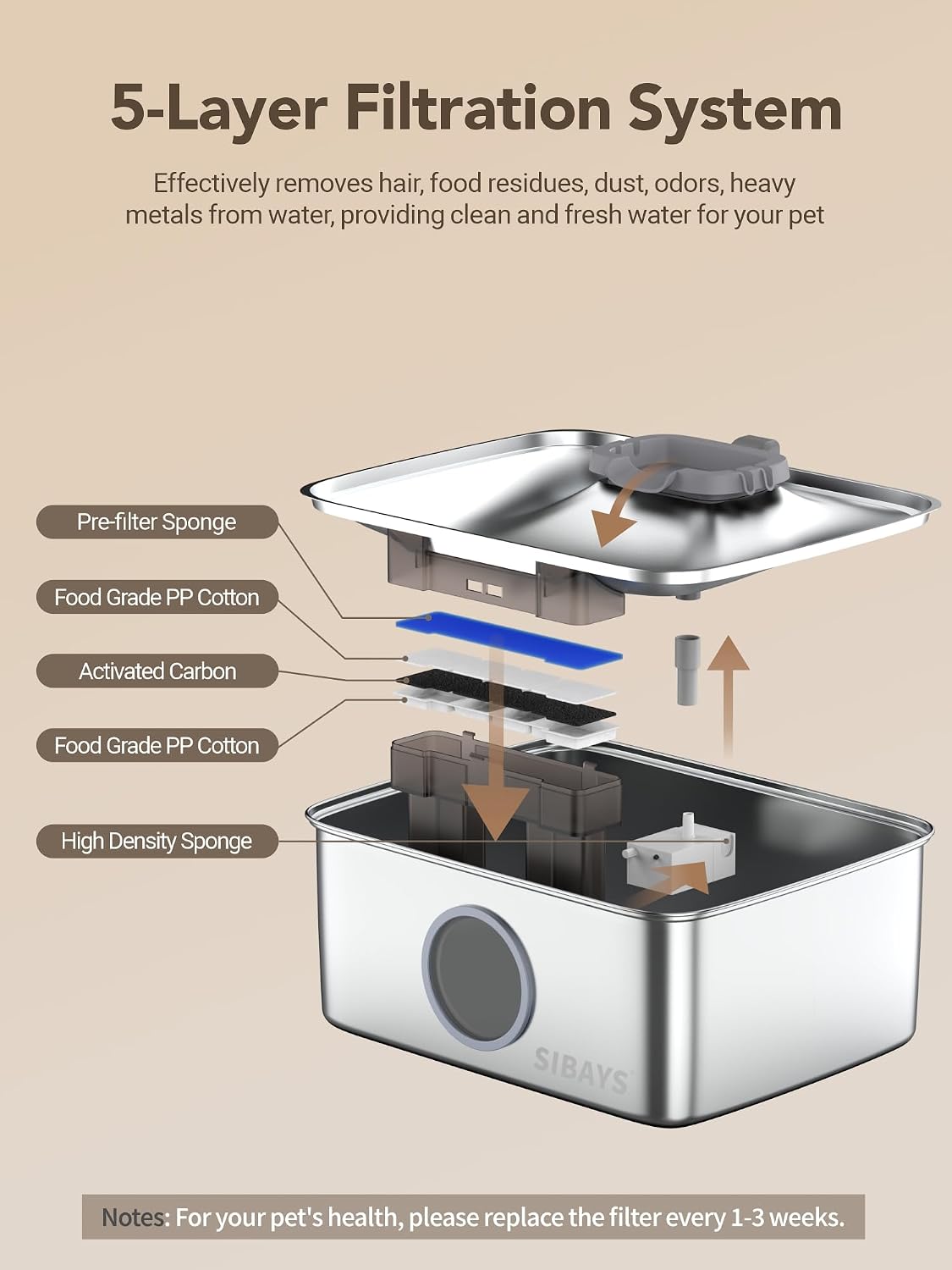 Close up of 5-layer filtration system for Sibays dog fountain