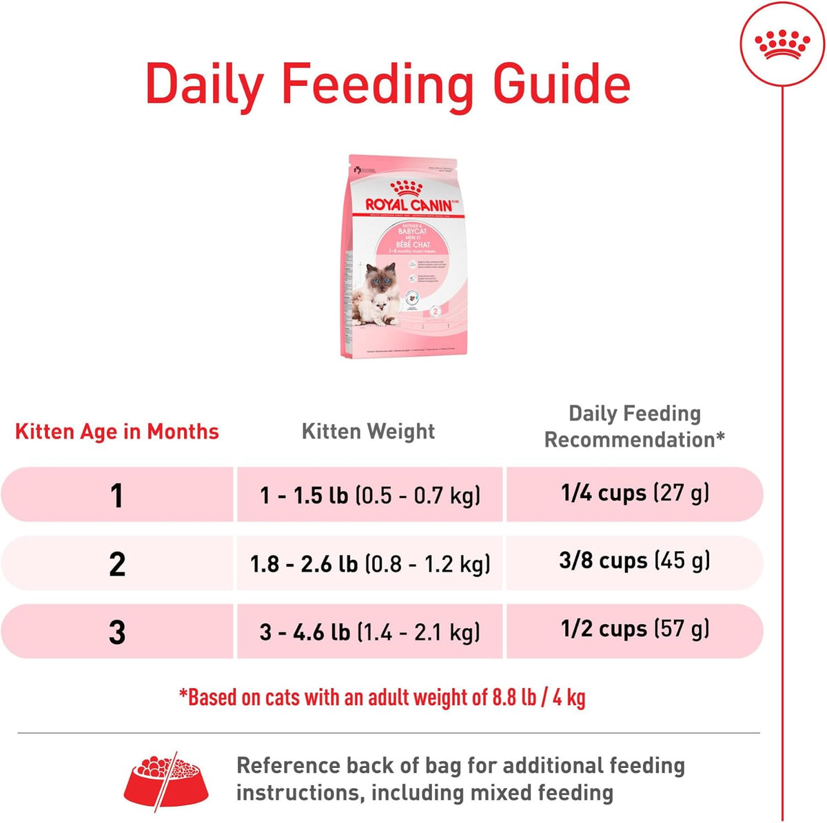 Royal Canin Mother and Babycat dry kibble product bag for weaning kittens aged 1 to 4 months.