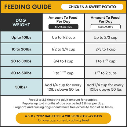 The Pets Table Chicken & Sweet Potato Air Dried Dog Food, 1 lb / 16 oz Bag - Image 11