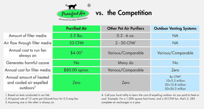 Purrified Air multi stage charcoal filter replacement pack angle view