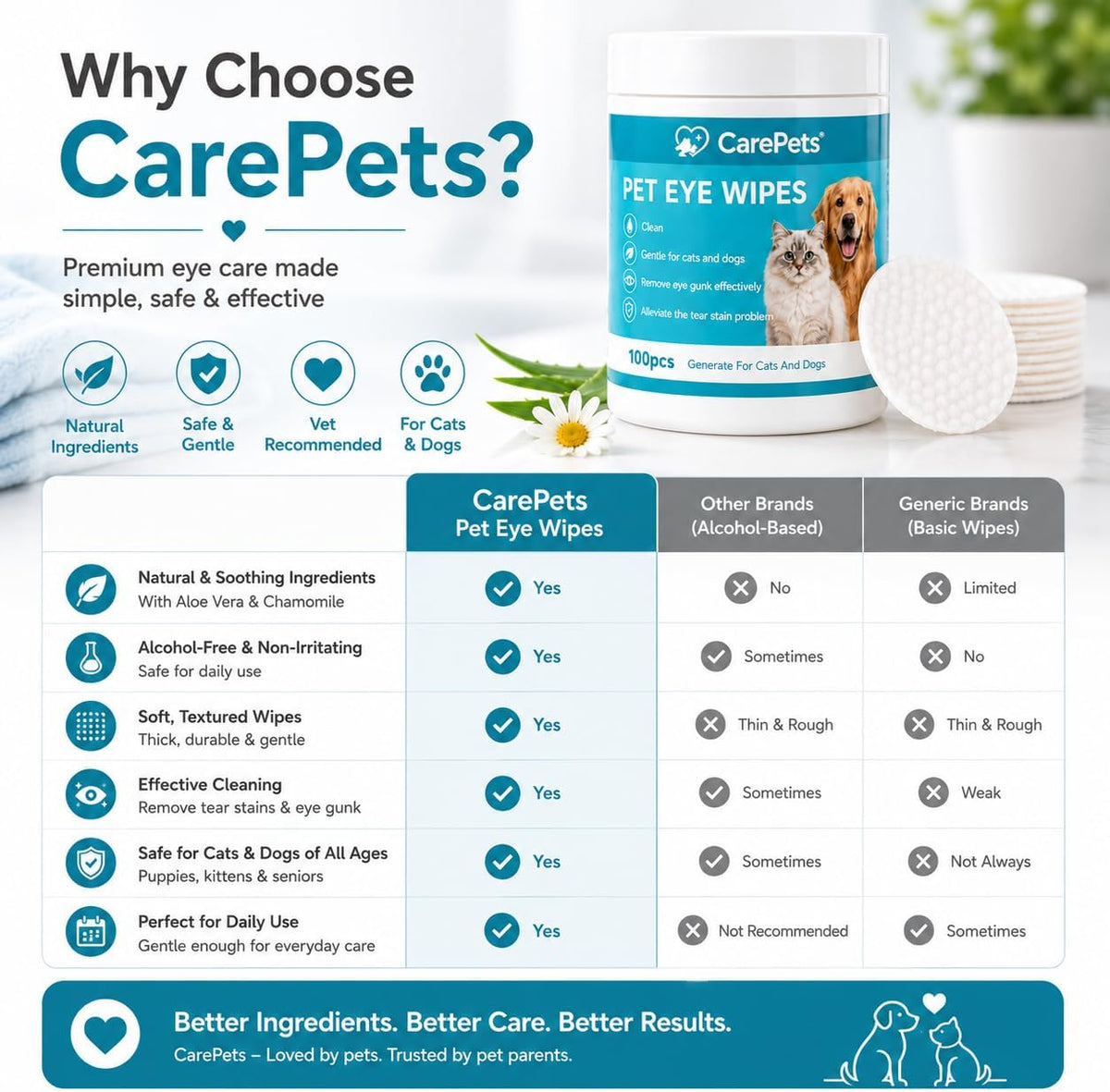 Eye Wipes, 100 Count Pet Tear Stain Cleaning Pads for Dogs and Cats, Gentle Textured Eye Area Wipes with Aloe Vera and Chamomile, Fragrance Free (3) | Gentle Textured Eye Wipes - Image 9
