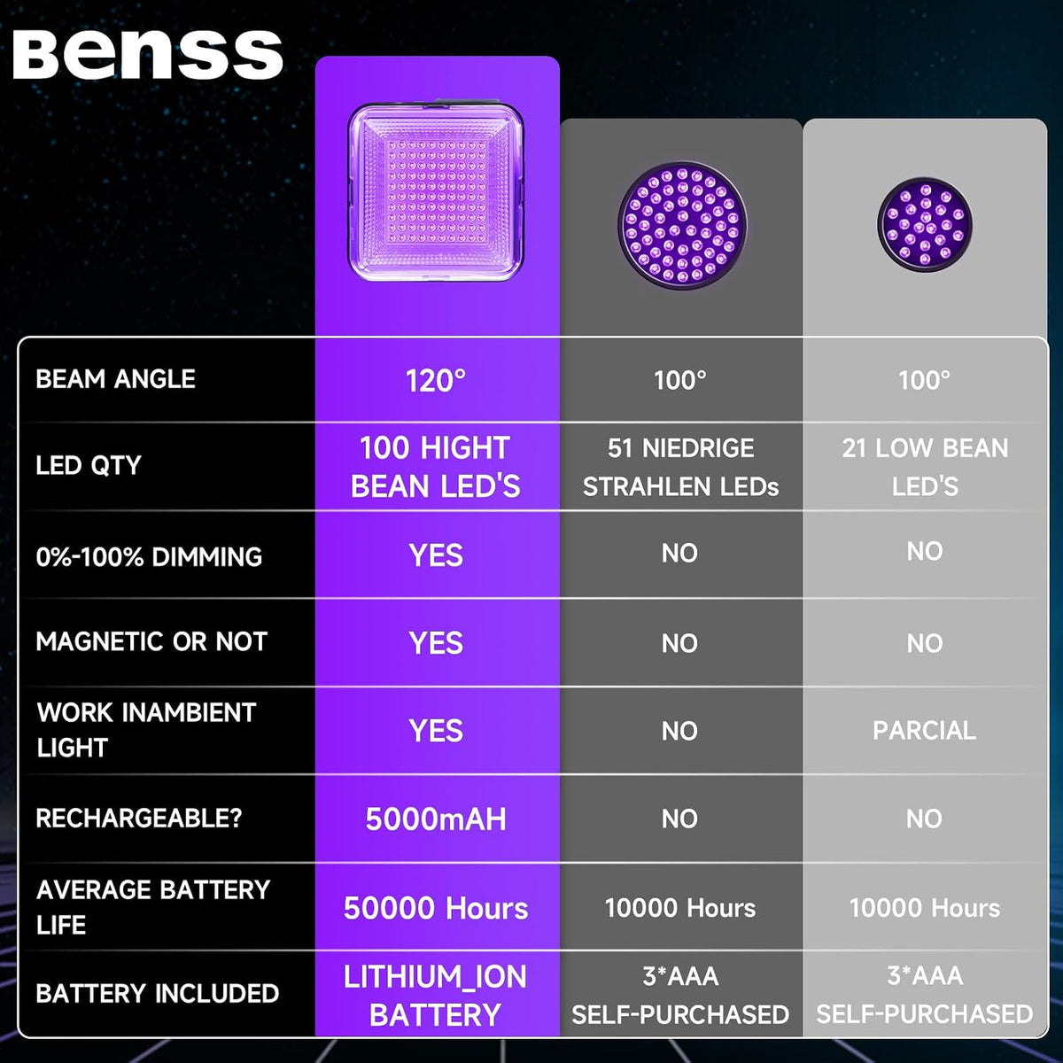 Benss 5000mAh ultraviolet light showing the 90-degree adjustable handle and magnetic base attachment.