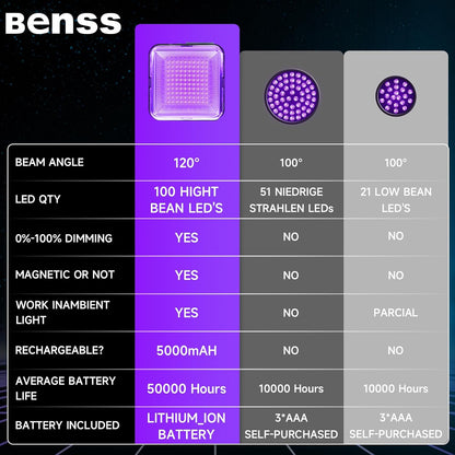 Benss 5000mAh ultraviolet light showing the 90-degree adjustable handle and magnetic base attachment.