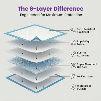 Six layer design diagram of premium heavy duty absorbent puppy training pads with odor control layers.