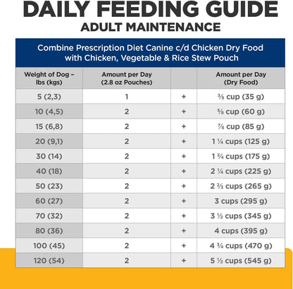 Hill's Prescription Diet c/d Multicare Wet Dog Food, Chicken, Vegetables, & Rice Stew, 2.8 oz. Pouches, 24-Pack - Image 11