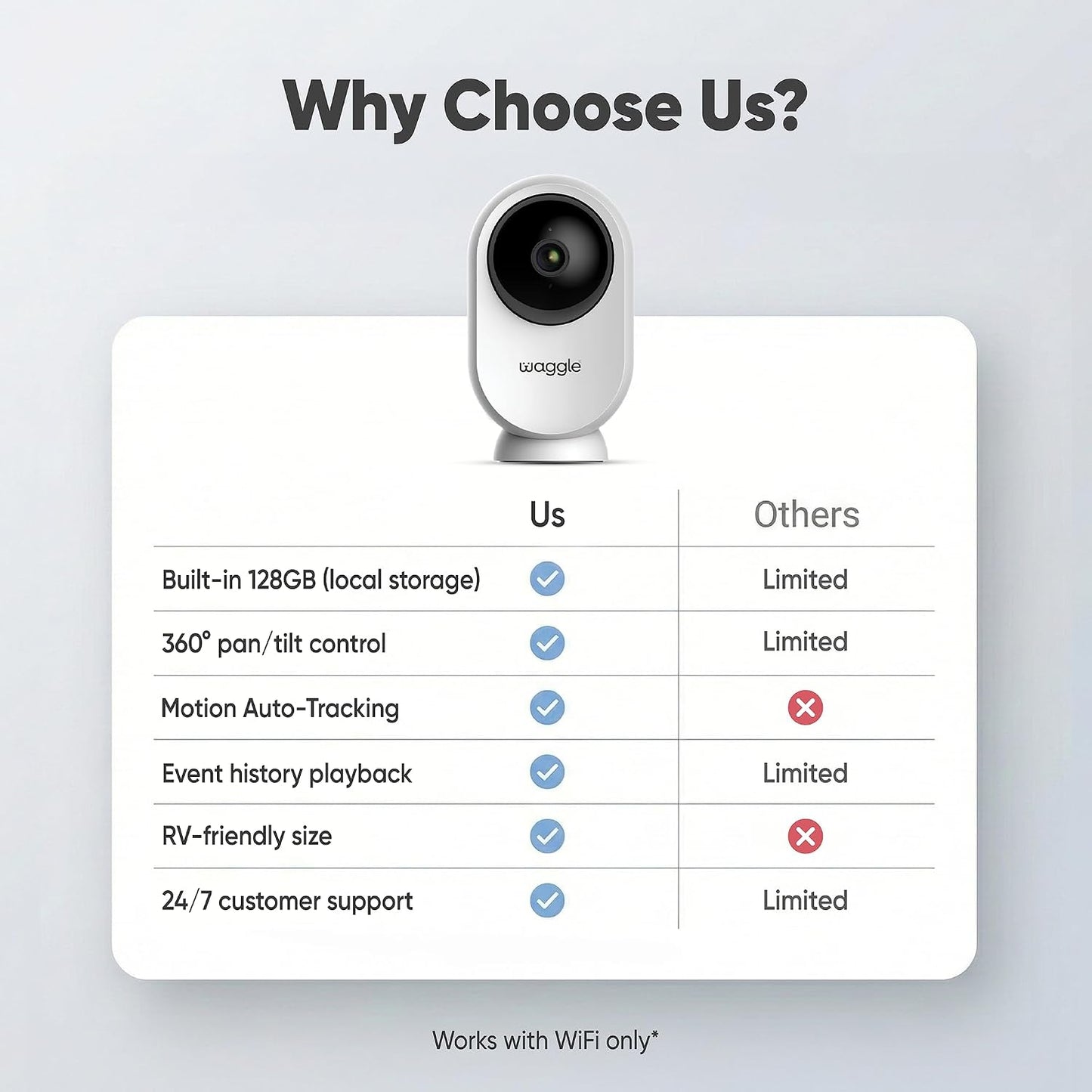 Side profile of Waggle RV Mini camera with compact design