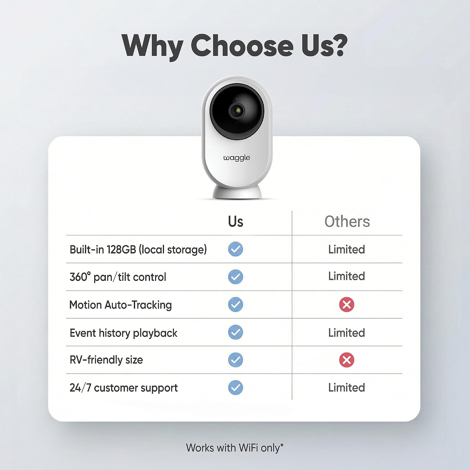 Side profile of Waggle RV Mini camera with compact design