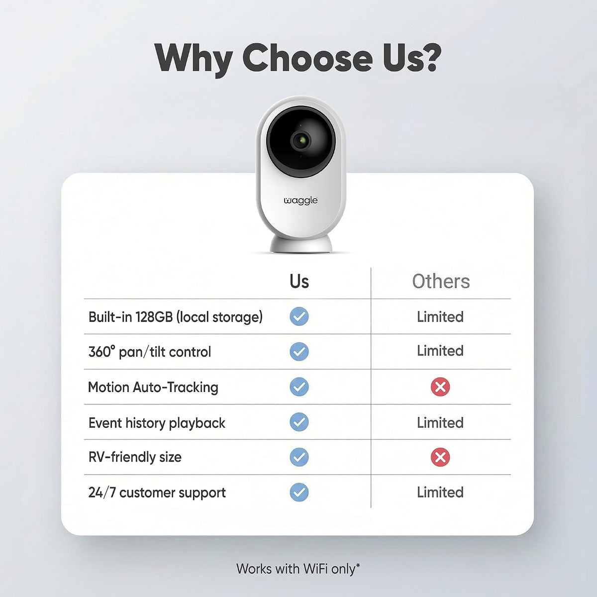Side profile of Waggle RV Mini camera with compact design