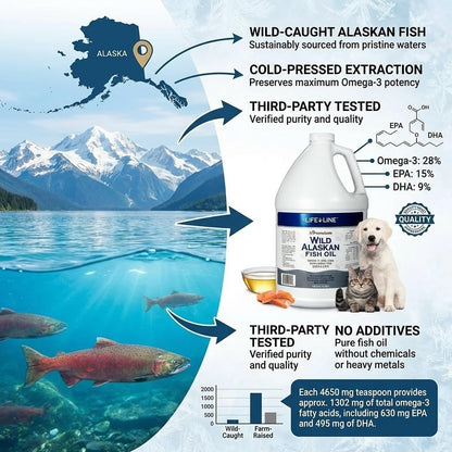 Life Line Pet Nutrition Wild Alaskan Fish Oil for Dogs and Cats 128oz - Omega 3 Fish Oil Supplement for Skin & Coat, Brain, Eye & Heart Health - Image 9