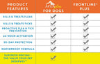 Three month supply of flea elimination topical solution for small canines