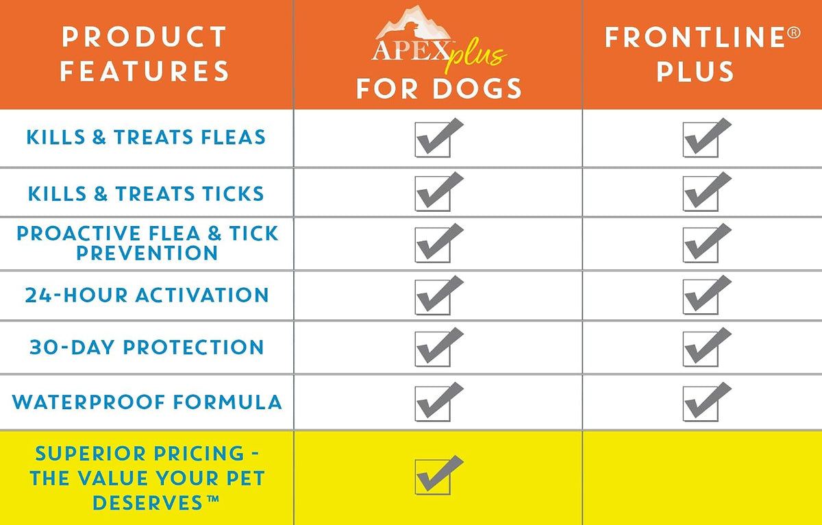 Three month supply of flea elimination topical solution for small canines