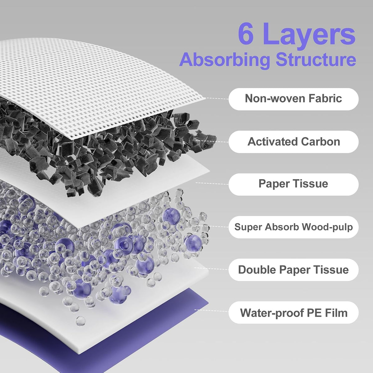 Gardner Pet activated carbon cat pee pads showing the six layer absorbent structure.