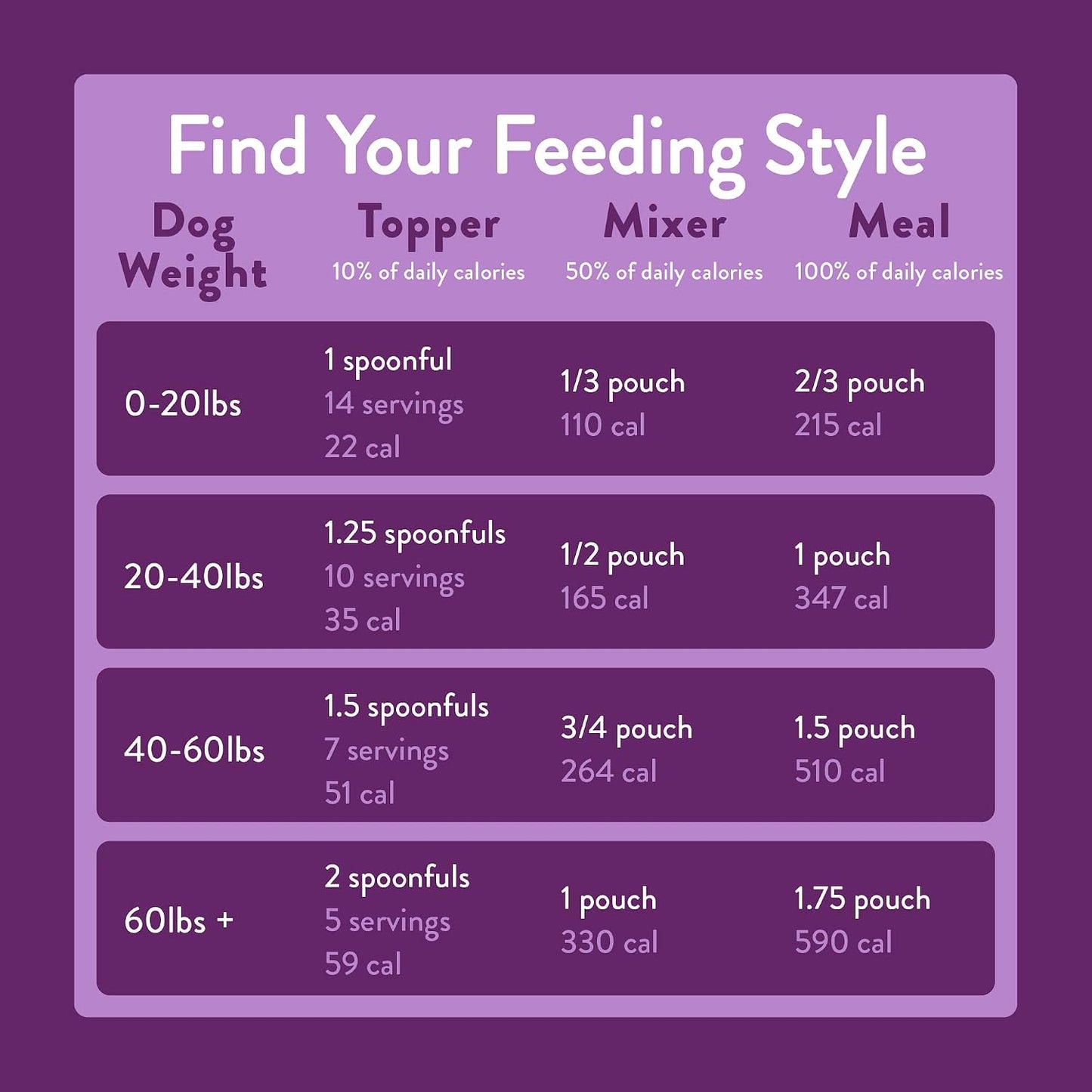 Portland Pet Food Company Fresh Dog Food Pouches - Human-Grade Toppers Wet Pet Meal & Mixers - Gluten-Free Limited Ingredient Winnie's Lamb N' Rice - Large & Small Breed Puppy & Senior Dogs - 5 Pack - Image 11
